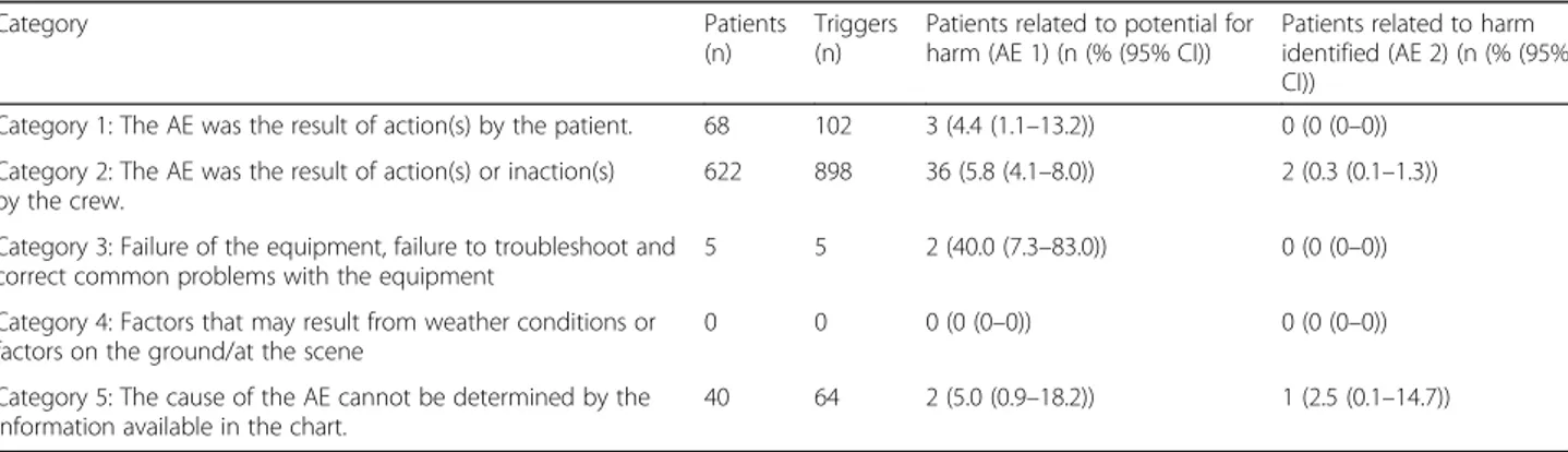 Table 2 Trigger origin for cases containing adverse events (AE)