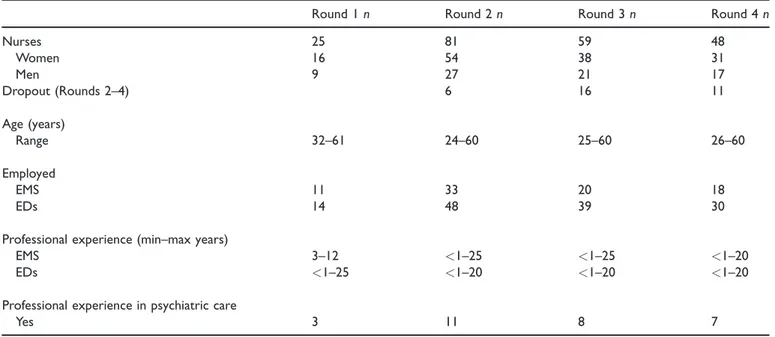 Table 1. Overview of the participants’ demographics and the response rate between the rounds.
