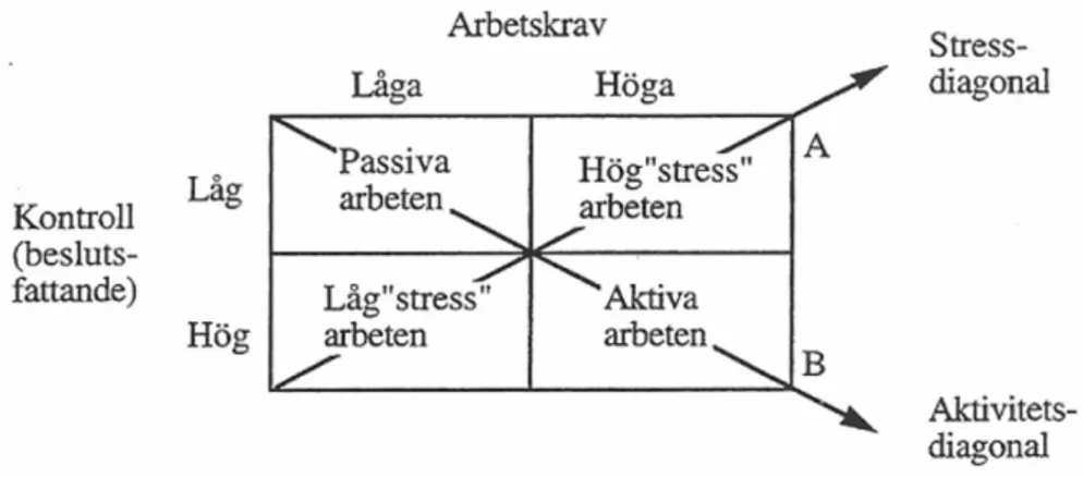 Figur 3.1 Karaseks arbete-stress-modell 