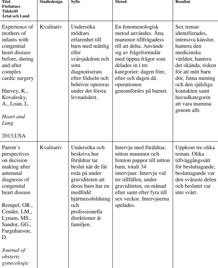 Tabell 4. Analysmodell  