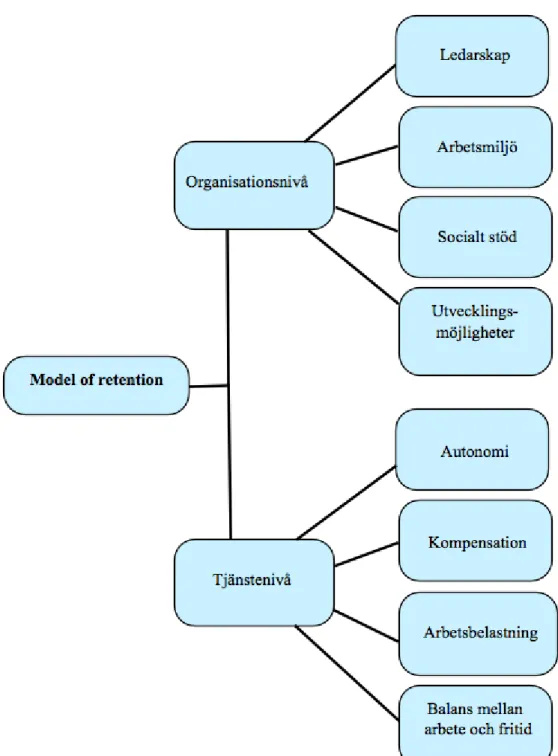 Figur  1.  Illustration  av  de  åtta  arbetsrelaterade  faktorerna  och  deras  uppdelning  i  Model  of 