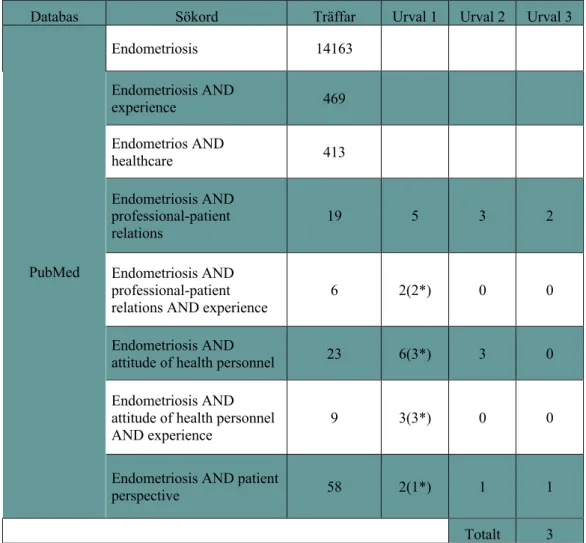 Tabell 2. Databassökning i PubMed. 