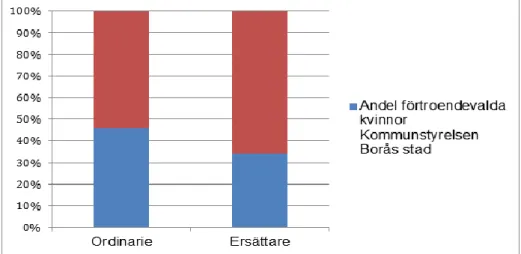 Diagram 1. Andel förtroendevalda kvinnor Kommunstyrelsen Borås stad 2015(procent).