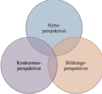 Figur 1.1 En illustration av hur tre perspektiv på högre utbildning överlappar varandra 