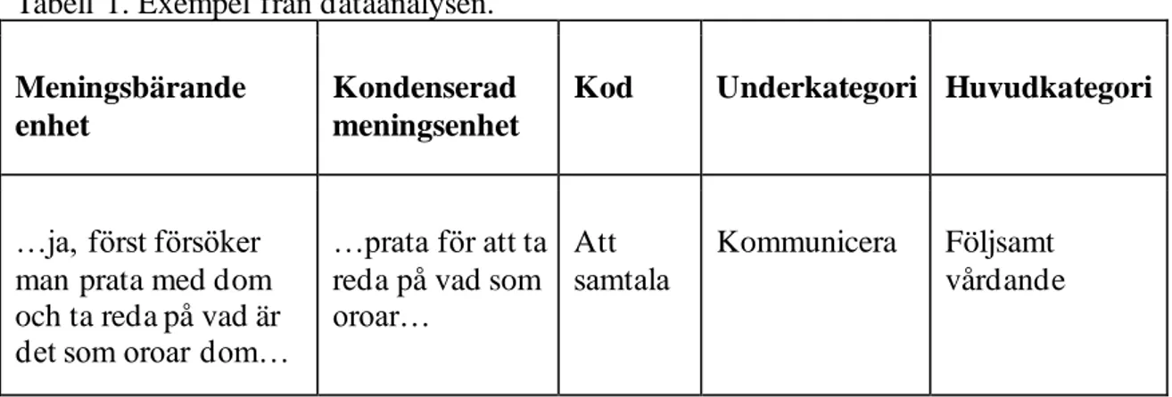 Tabell  1. Exempel från dataanalysen.  Meningsbärande 