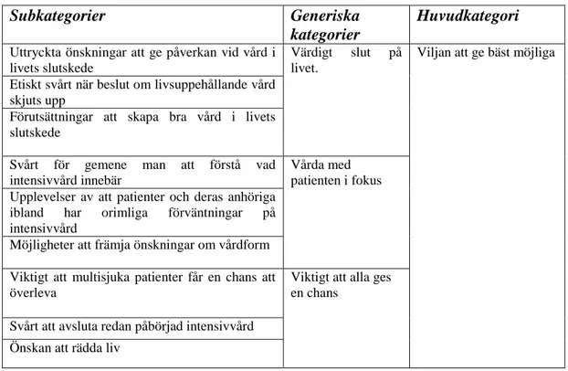 Tabell 1 Resultat av analysen 