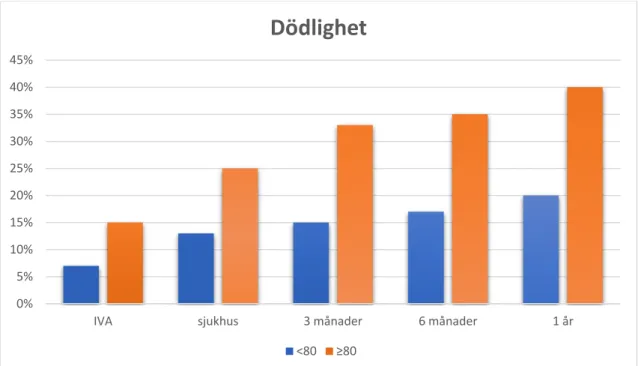 Figur  1  Dödligheten  hos  patienter  ≥  80  år  jämfört  med  patienter  &lt;80  år  som  var  inlagda  på  nederländska  IVA- IVA-avdelningar  under  perioden  2008–2014