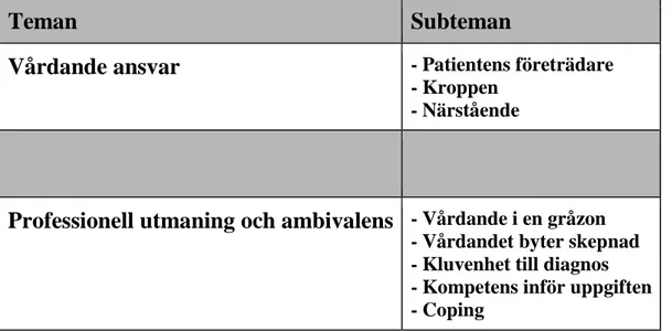 Tabell 1: Resultatets teman och subteman 