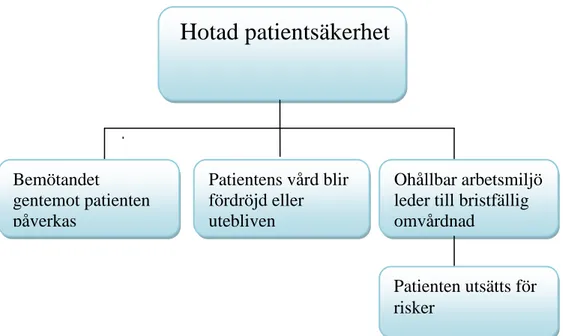 Figur 1.                                                       Hotad patientsäkerhet Bemötandet gentemot patienten påverkas Patientens vård blir fördröjd eller utebliven  Ohållbar arbetsmiljö leder till bristfällig omvårdnad 