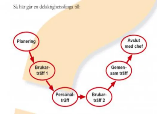 Figur 1 Delaktighetsslinga i en delaktighetsmodell (Region Västerbotten 2016) 