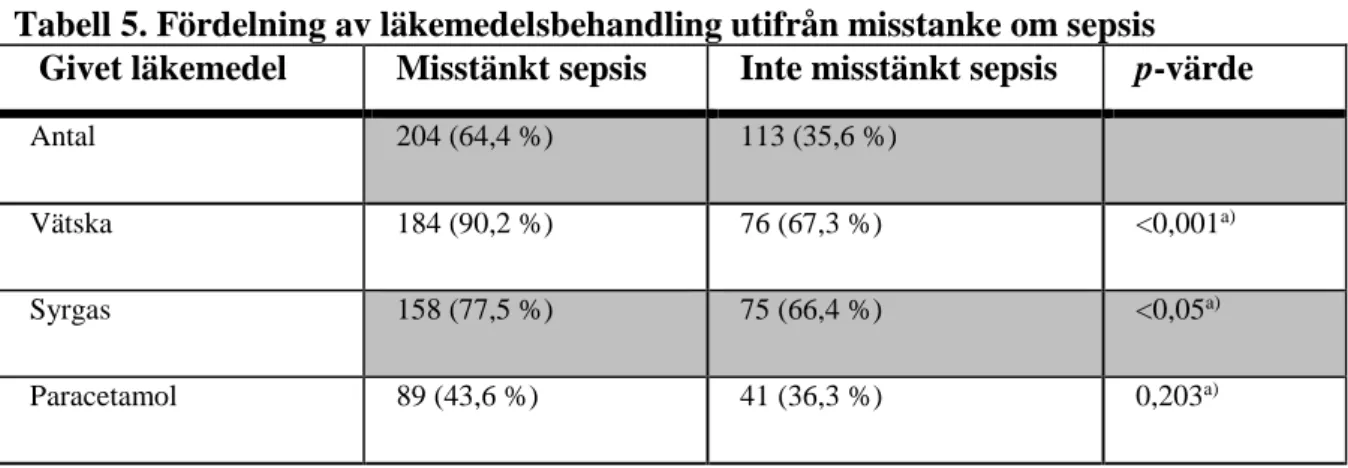 Tabell 5. Fördelning av läkemedelsbehandling utifrån misstanke om sepsis 