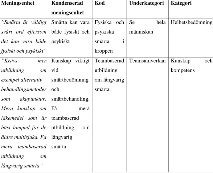 Tabell  2.  Exempel  på  analysen  med  meningsbärande  enheter,  kodning,  subkategorier  och kategorier