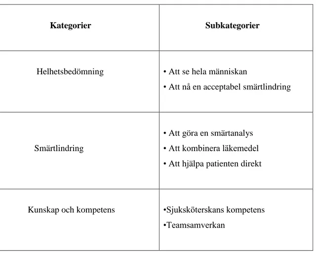 Tabell 3. Beskrivning av kategorier och subkategorier. 