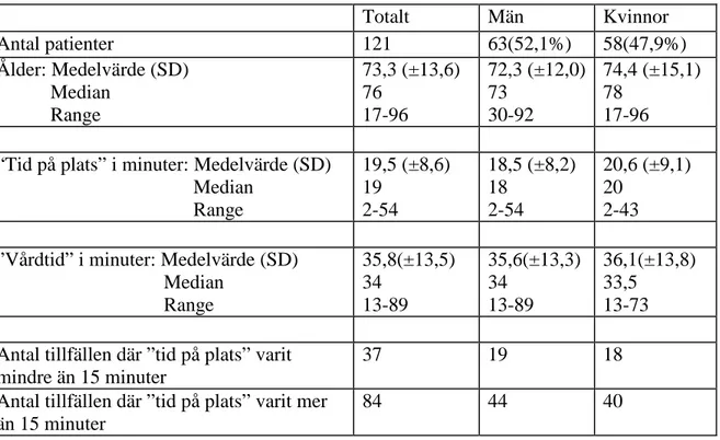 Tabell 1. Antal patienter, ålder, kön och ledtider. 