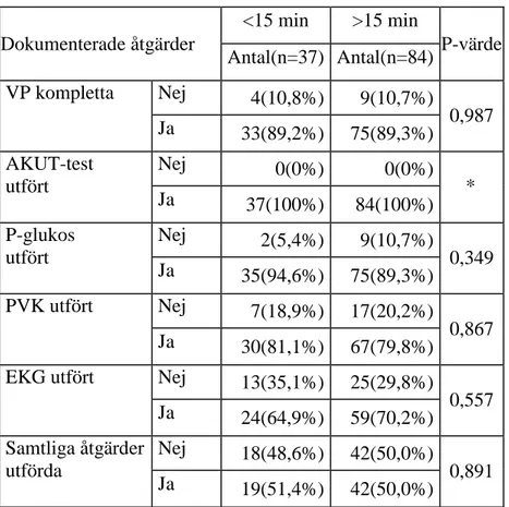 Tabell 2. Antal dokumenterade åtgärder och signifikansberäkning mellan grupperna ”tid  på plats” &lt;15 minuter respektive &gt;15 minuter