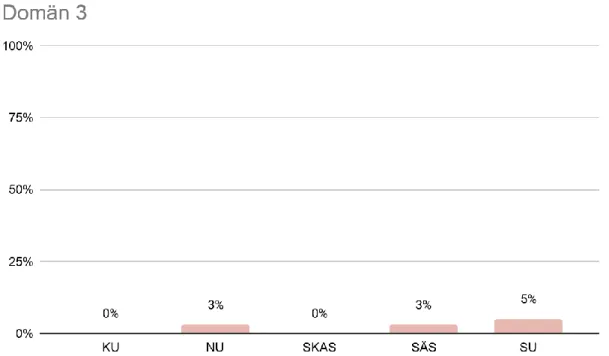 Figur 9. Resultat i procent förvaltningsvis för Domän 3; Noggrannhet vid framställning