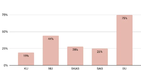 Figur 10. Resultat i procent förvaltningsvis för Domän 4; Presentationens tydlighet. 