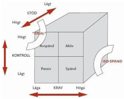 Figur 1. Krav, kontroll och stöd modellen (Hämtad från Karasek &amp; Theorell, 1990) 