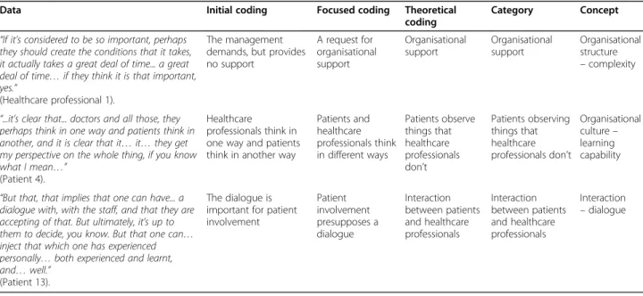 Table 2 Examples of data analysis in the study