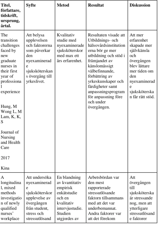 Tabell 3. Artikelgranskning av artiklar till resultatet 