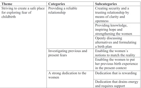 Fig. 1. Results: theme, categories and subcategories.