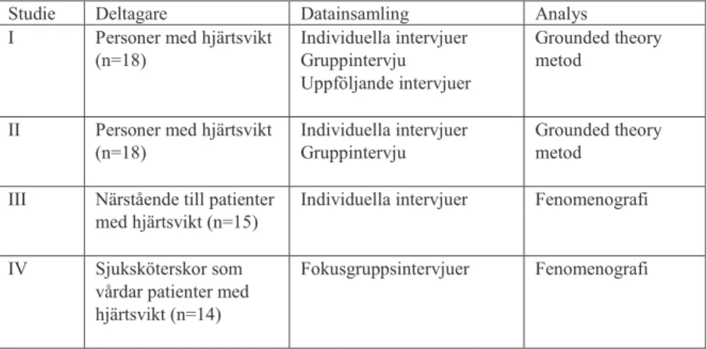 Tabell 1. Översikt över avhandlingens studier (I-IV). 