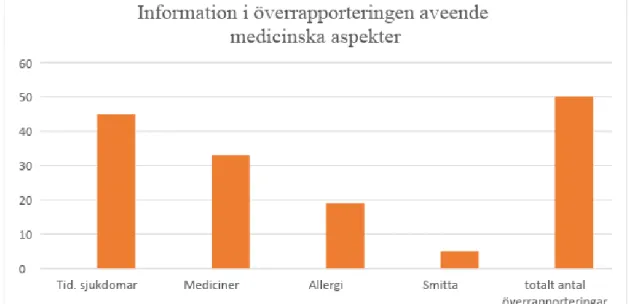Figur 2. Resultat för medicinskt innehåll överrapporteringen avseende tidigare  sjukdomar, mediciner, allergier, smitta