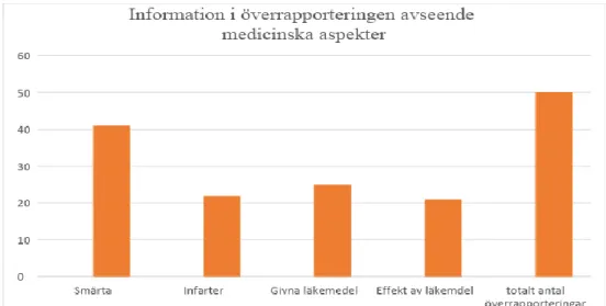 Figur 8. Resultat för medicinskt innehåll i överrapporteringen avseende smärta,  infarter, givna läkemedel samt effekt av givna läkemedel