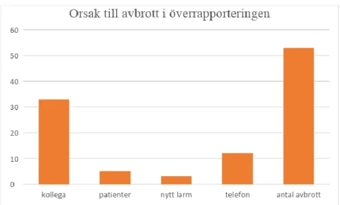 Figur 10. Resultat för orsak till avbrott i överrapporteringen.  