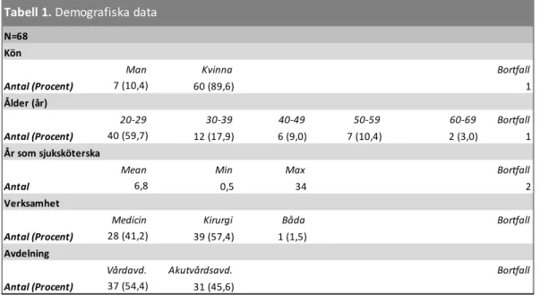 Tabell 1. Demografiska data