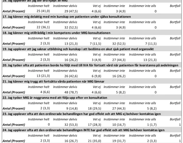 Tabell 4. Erfarenheter av MIG-konsultationen