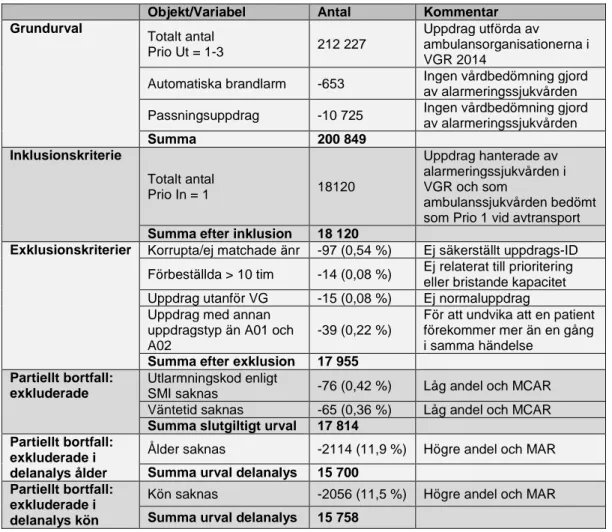 Tabell 1 - Inklusion, exklusion och partiellt bortfall 