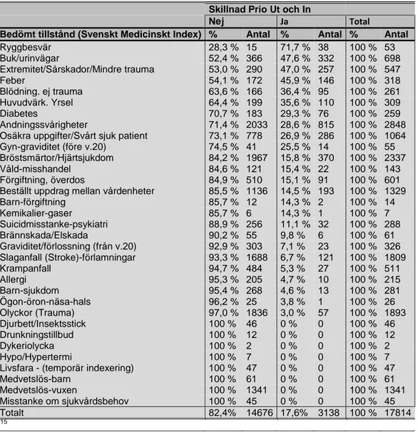 Tabell 4 - Bedömt tillstånd enligt ”Svenskt Medicinskt Index” 