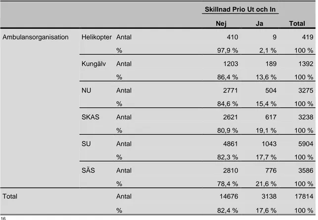 Tabell 5 - Skillnader mellan ambulansorganisationer  