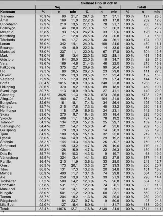 Tabell 6 - Skillnader mellan geografiska områden  