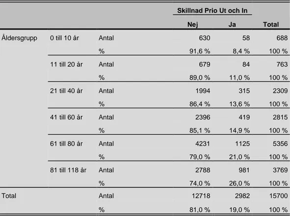 Tabell 8 - Skillnader mellan åldersgrupper  