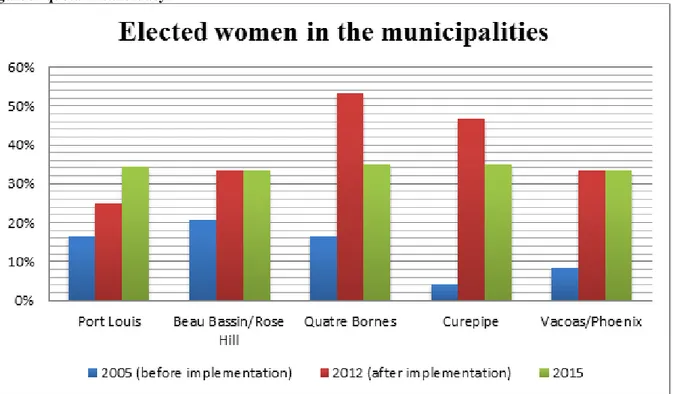 Figure  1 Percentage of elected women in the  municipalities of Mauritius, before and after implementing  gender quota in candidacy