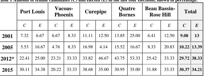 Table 1 Amount of female candidates (C) and elected (E) in the last four elections, shown in percentage