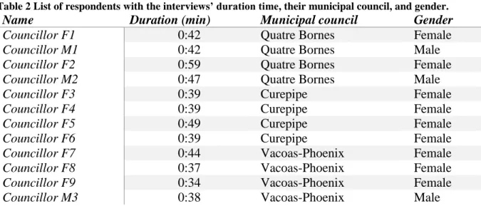 Table 2 List of respondents with the interviews’ duration time, their municipal council, and gender