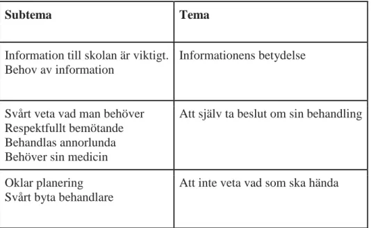 Tabell 2. Redovisning av funna subtema och teman 