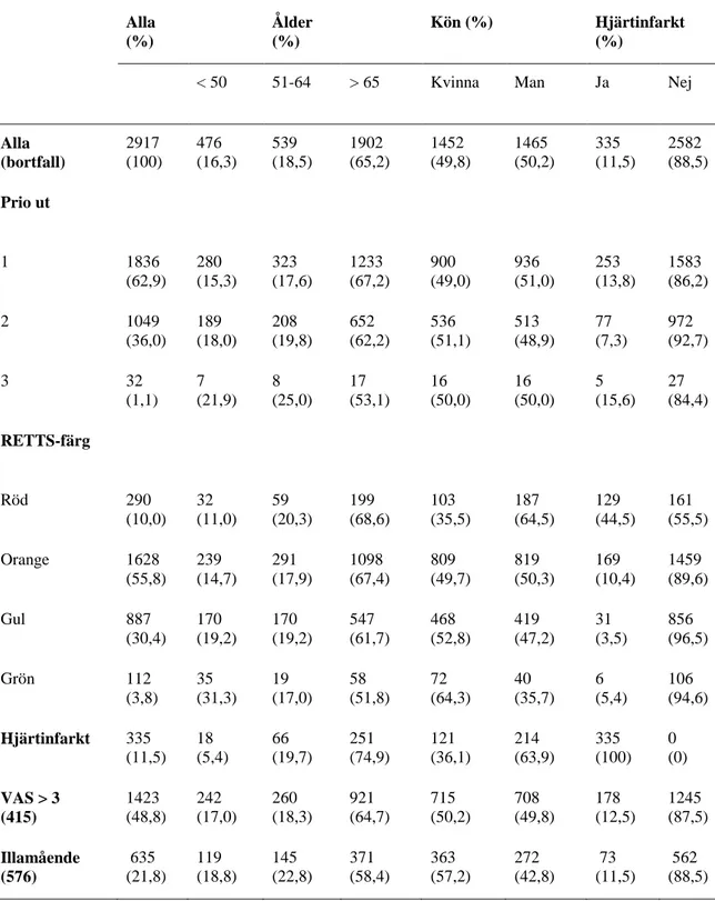 Tabell 1 - Beskrivning av kohorten utifrån kön, ålder och förekomst av  hjärtinfarkt  Alla  (%)     Ålder (%)     Kön (%)     Hjärtinfarkt  (%) 