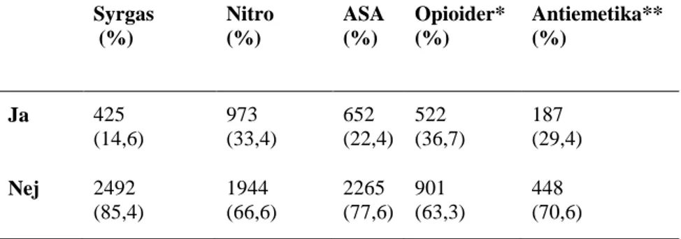 Tabell 3 - Läkemedelsadministrering     Syrgas   (%)  Nitro (%)  ASA (%)  Opioider*  (%)  Antiemetika**  (%)  Ja  425  (14,6)  973   (33,4)  652  (22,4)  522  (36,7)  187  (29,4)  Nej  2492   (85,4)  1944   (66,6)  2265   (77,6)  901   (63,3)  448   (70,6)