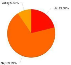 Diagram  2:  Visar  hur  stor  andel  av  ungdomarna  som  någon  gång  blivit  kränkta  eller  mobbade över sociala medier