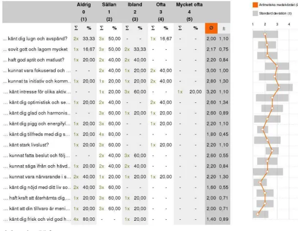 Tabell  4:  Visar  hur  ungdomar  med  skärmtid  över  6h/dygn  på  sociala  medier  skattar  sitt  välmående