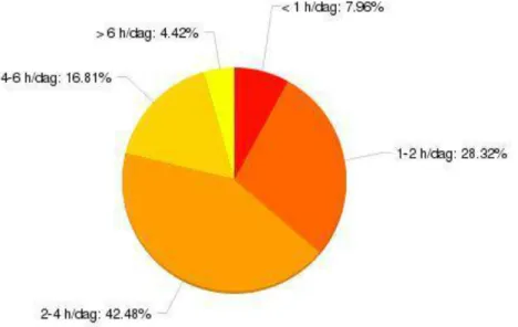 Diagram 1: Visar hur många timmar om dagen ungdomar använder sig av sociala medier. 