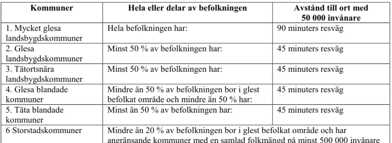 Tabell 1. Indelning av kommuner i Sverige. 
