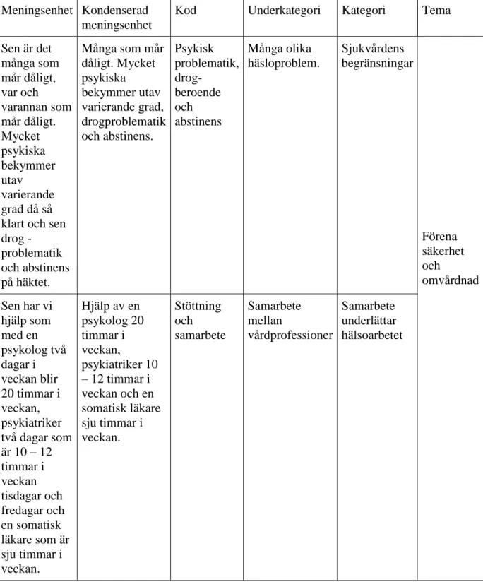 Tabell 1. Exempel på analysprocessen 