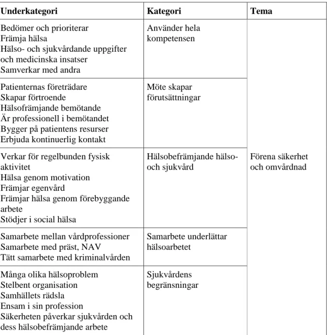 Tabell 2. Presentation av underkategorier, kategorier och tema. 