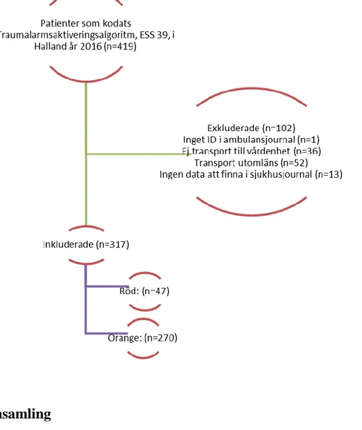 Figur 1 Flödesschema för urvalsprocess 