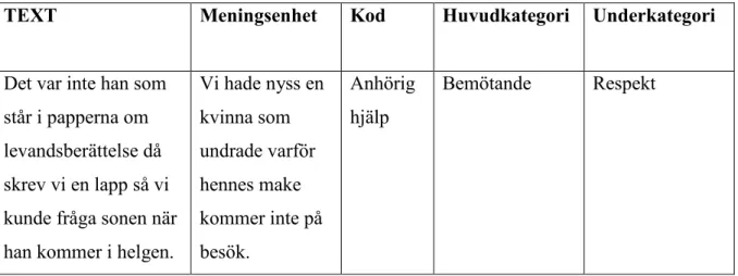 Tabell 1. Exempel på dataanalys samt analysmall modifierad utifrån Graneheim &amp;  Lundman (2004) 